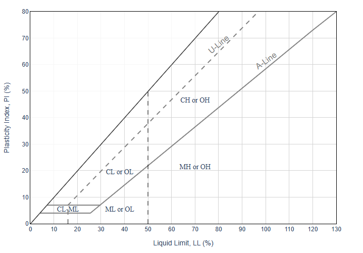 Casagrande Plasticity Chart